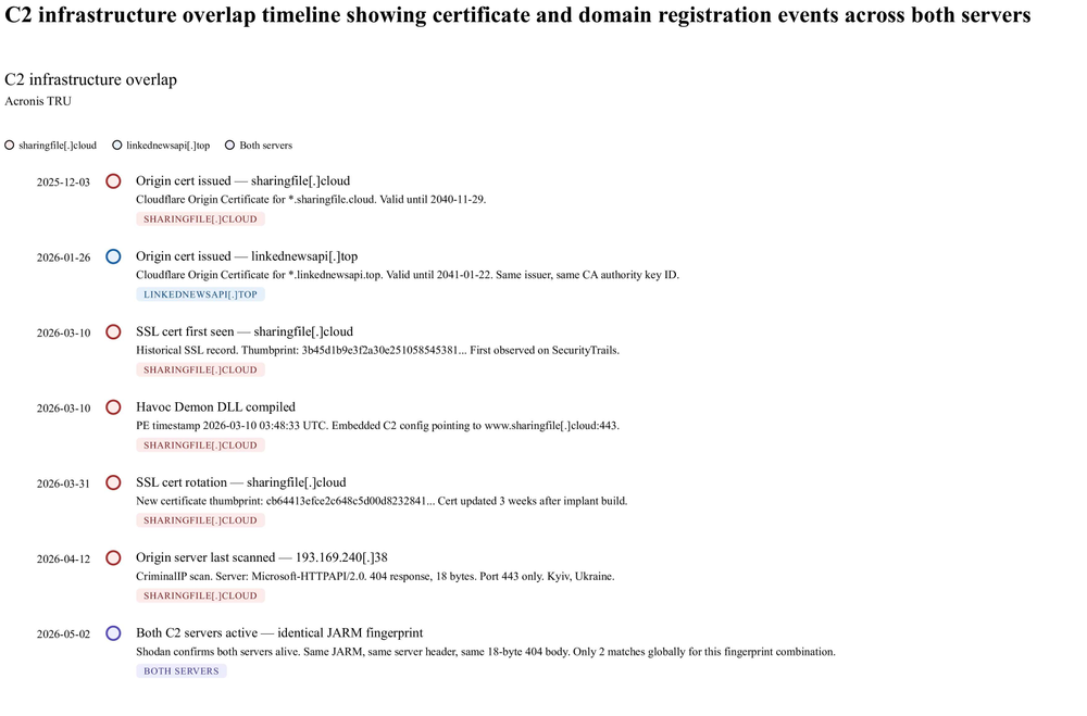 Figure 27: C2 infrastructure overlap timeline