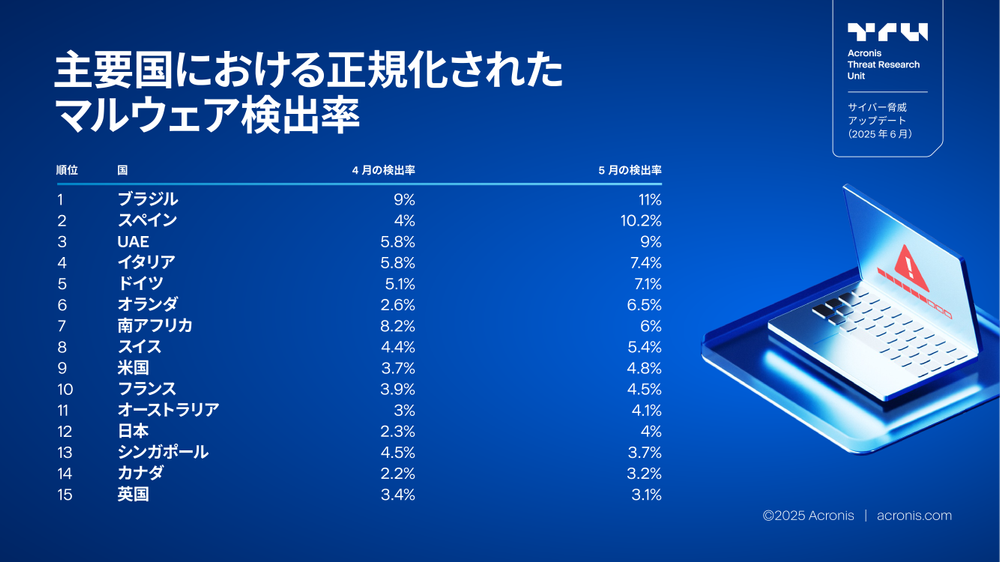 Acronis