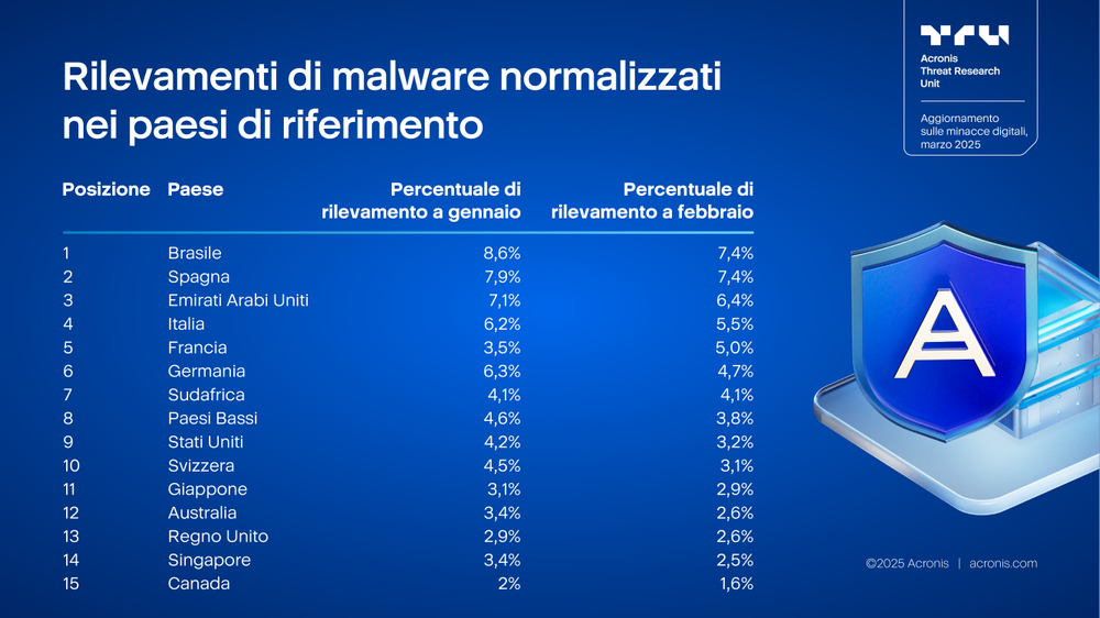Acronis