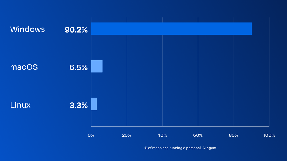 Figure 4. Share of machines running a personal AI agent, by operating system.