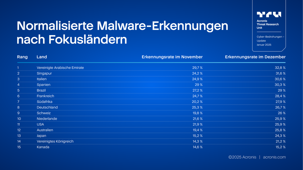 Acronis