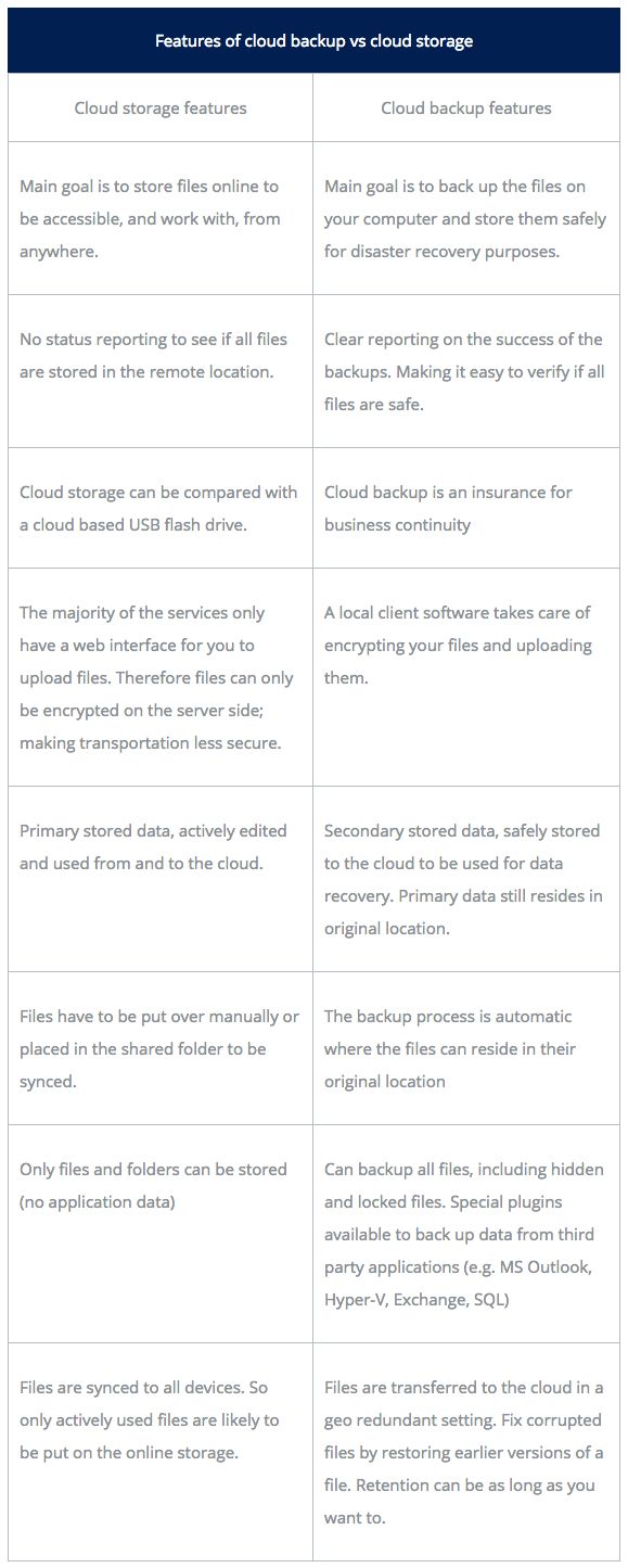 How long do files stay in the cloud?