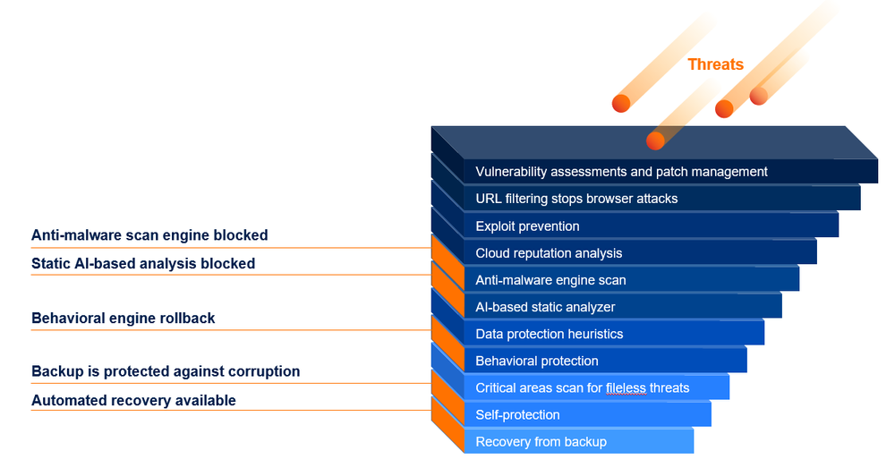 Acronis