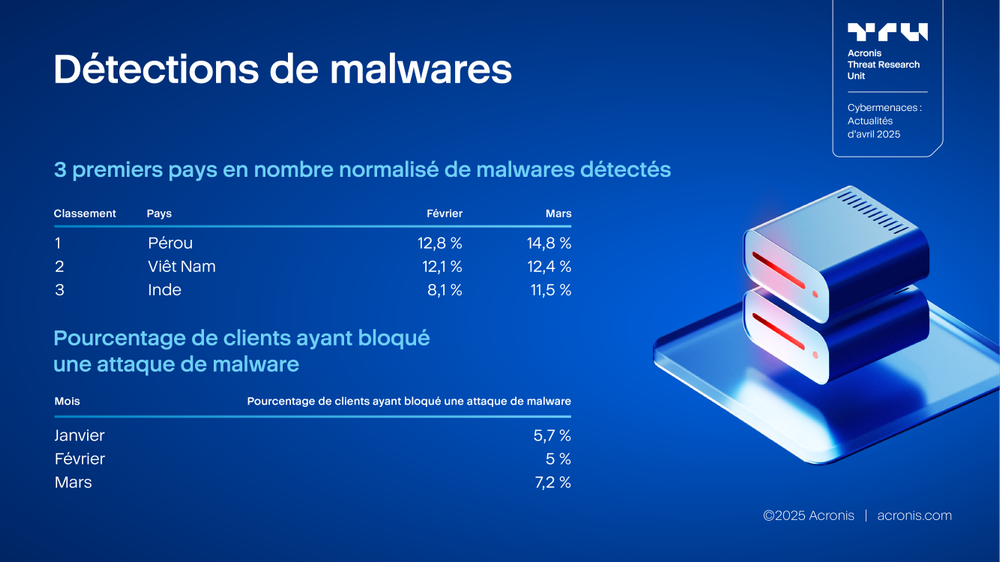 Acronis