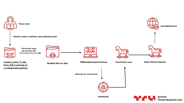 Figure 1: Attack-Chain demonstration of the payload execution
