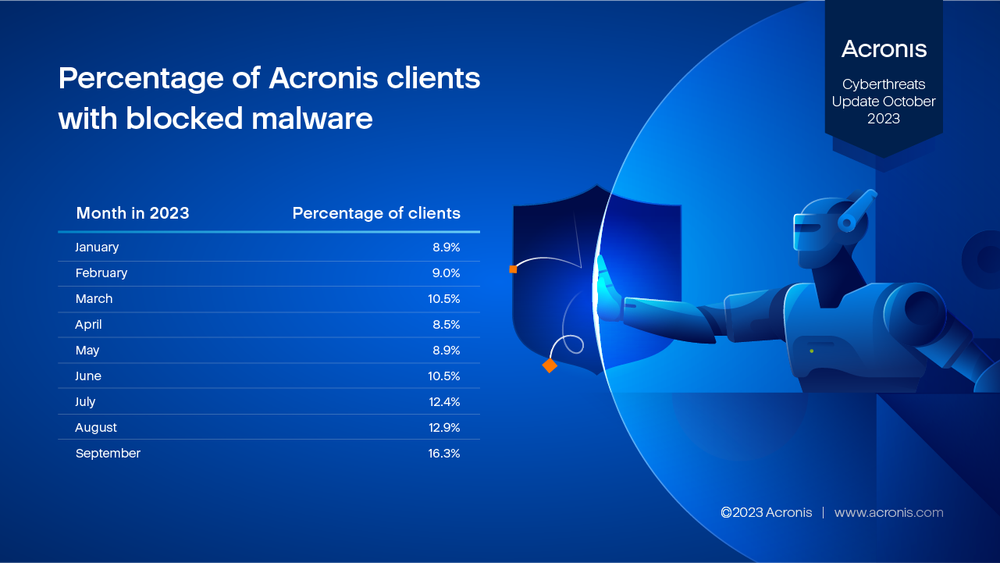 Acronis