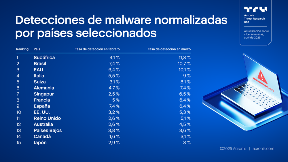 Acronis
