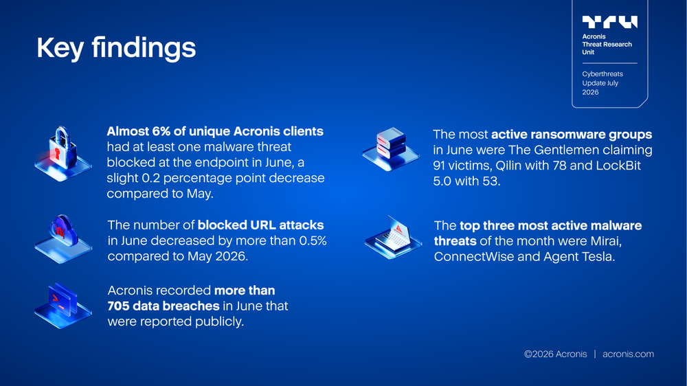 Acronis Cyberthreats Update, July 2026