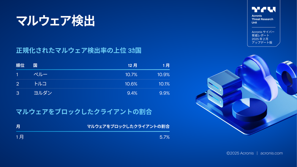 Acronis