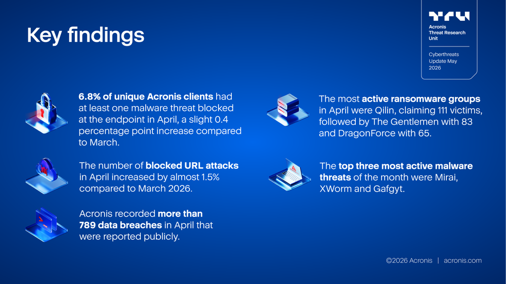 Acronis Cyberthreats Update, May 2026
