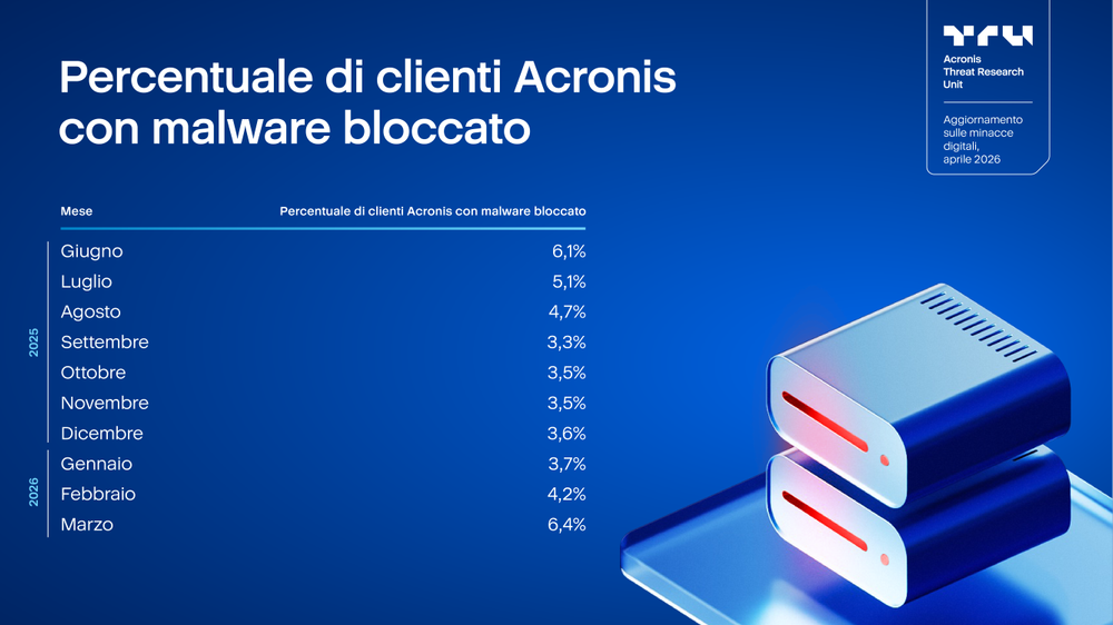 Acronis