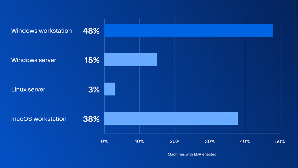 Figure 3. Share of machines with the EDR module enabled, by machine type (Windows server includes domain controllers). EDR concentrates on workstations and thins out on servers and Linux hosts.