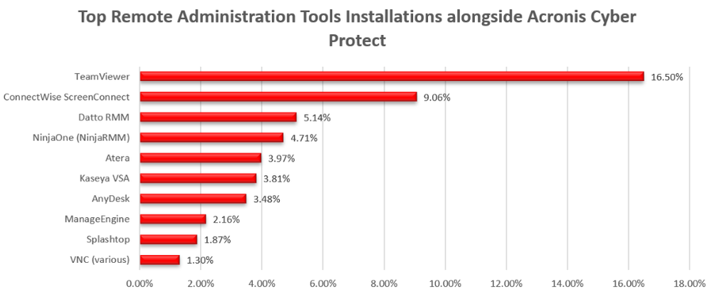 The remote access blind spot: An analysis of RMM tool risk for SMBs