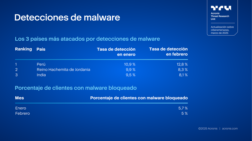 Acronis