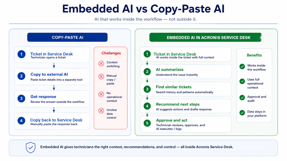 Figure 1. Embedded AI works inside the Acronis Service Desk workflow, instead of forcing technicians to move ticket data into external AI tools.