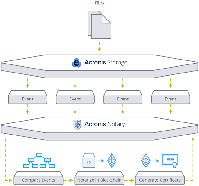 Acronis