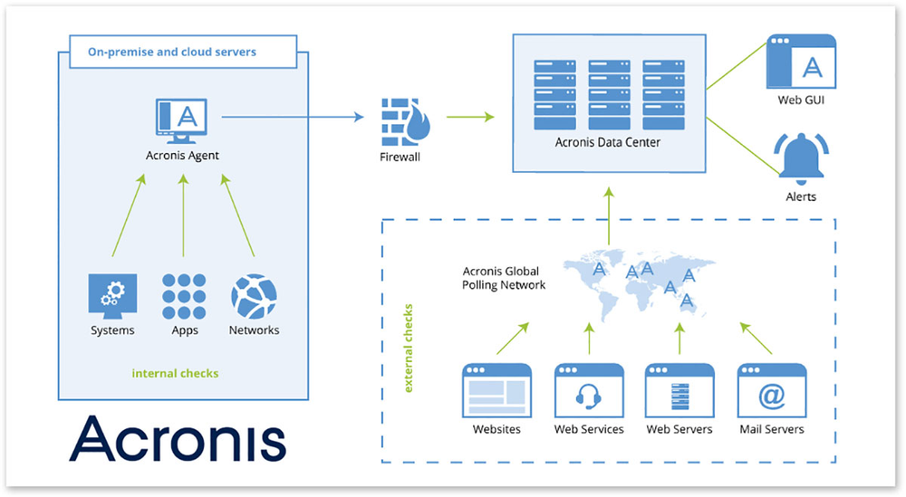 Acronis