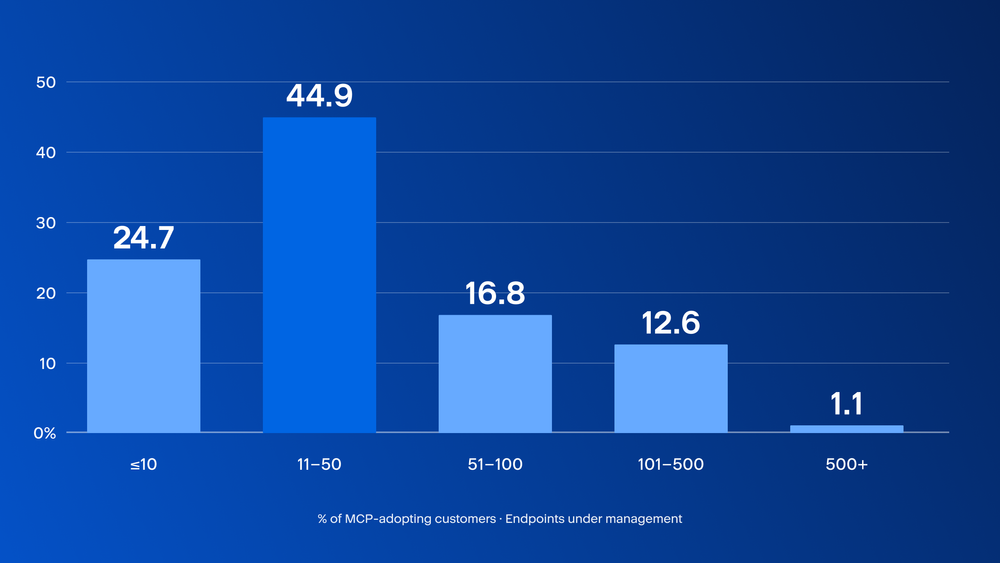 Figure 7. Share of adopting customers, by company size.