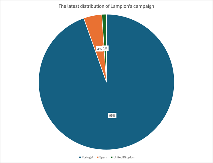 Figure 8: Distribution of Lampion's campaign by country