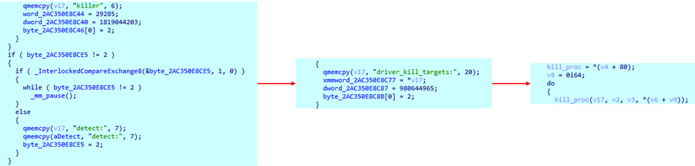Kernel mode security process termination