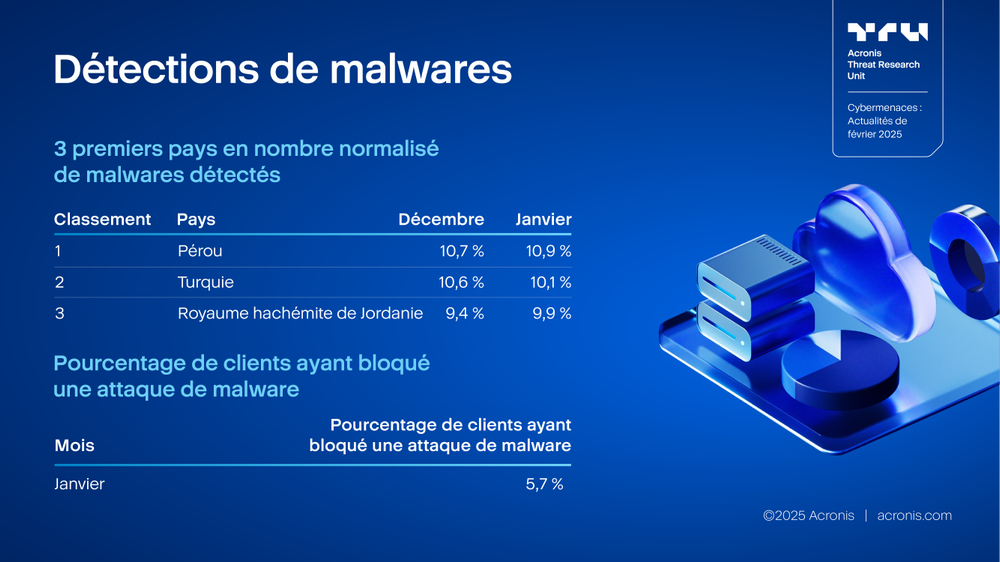 Acronis