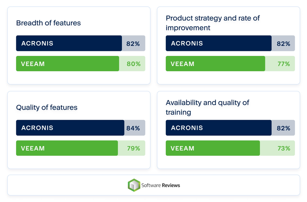 Acronis comparado con Veeam