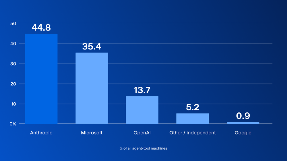 Figure 2. Share of all agent tool machines by the vendor behind the tool.