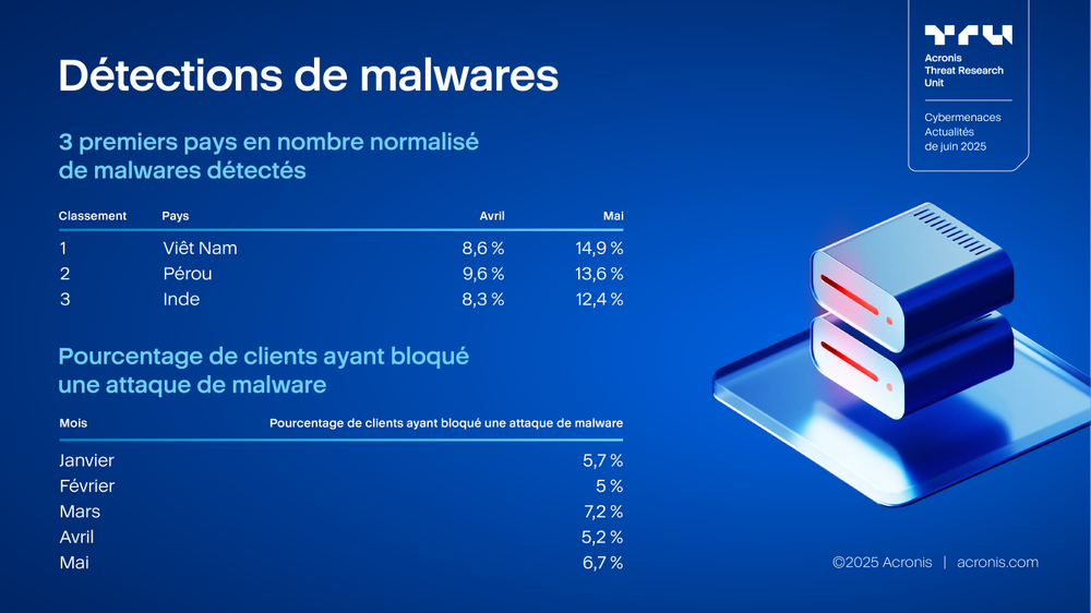 Acronis