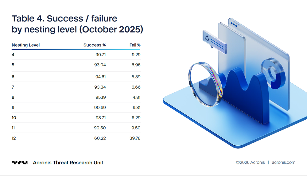 Backup operations at scale: Turning "green" indicators into recovery readiness