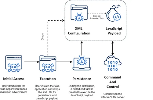 TamperedChef Campaign Exploits Everyday Apps to Deploy Malware and Enable Remote Access 5 Observed execution chain from Acronis telemetry.