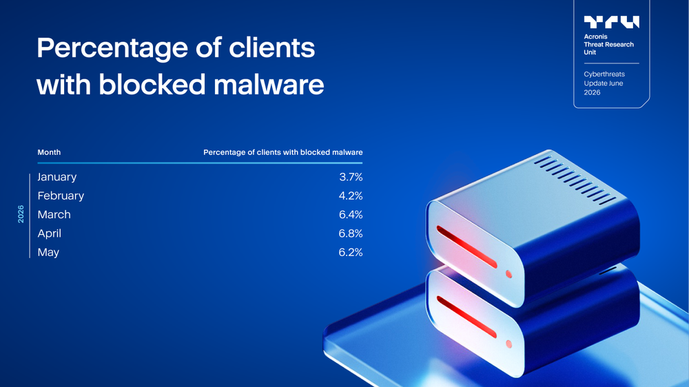 Acronis Cyberthreats Update, June 2026