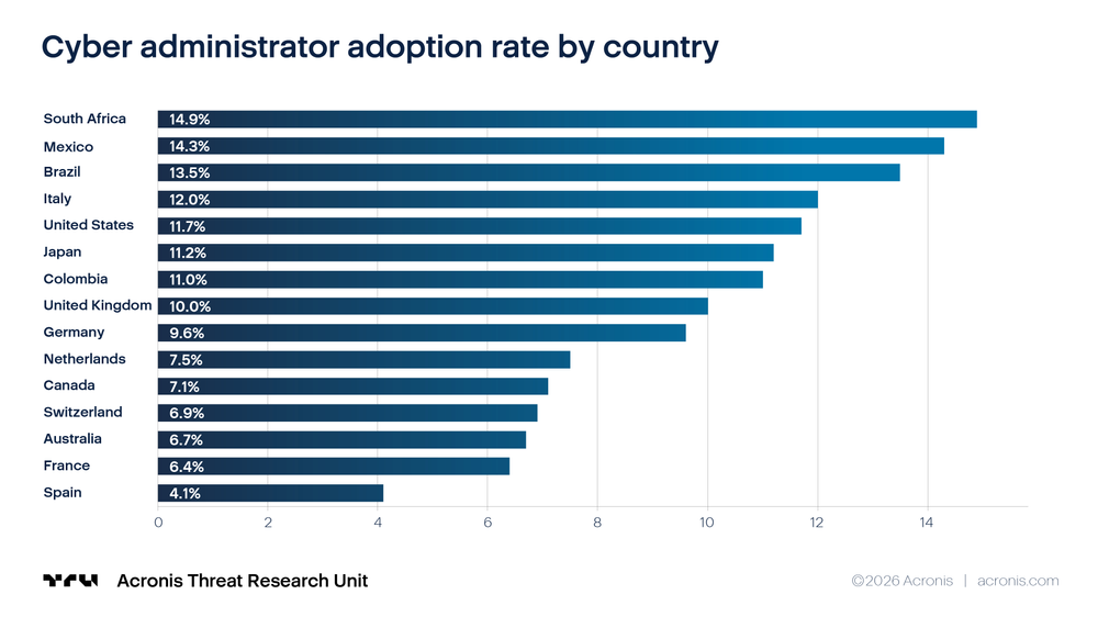 One admin equals one risk: Why cyber protection needs role-based control