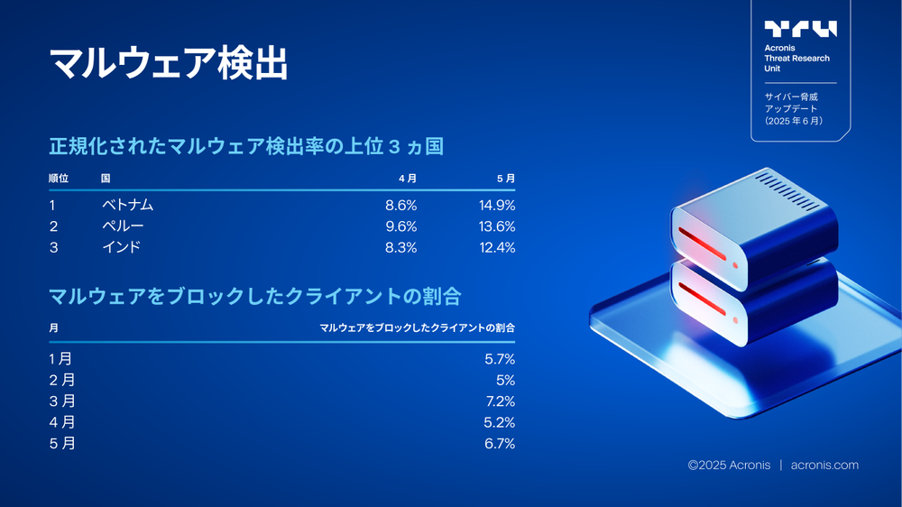 Acronis