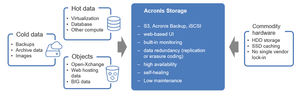 Acronis