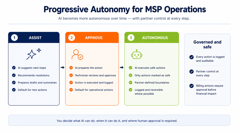Figure 3. Progressive autonomy keeps the partner in control as AI moves from assistance to trusted automation