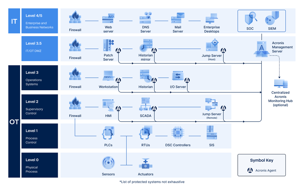 Acronis