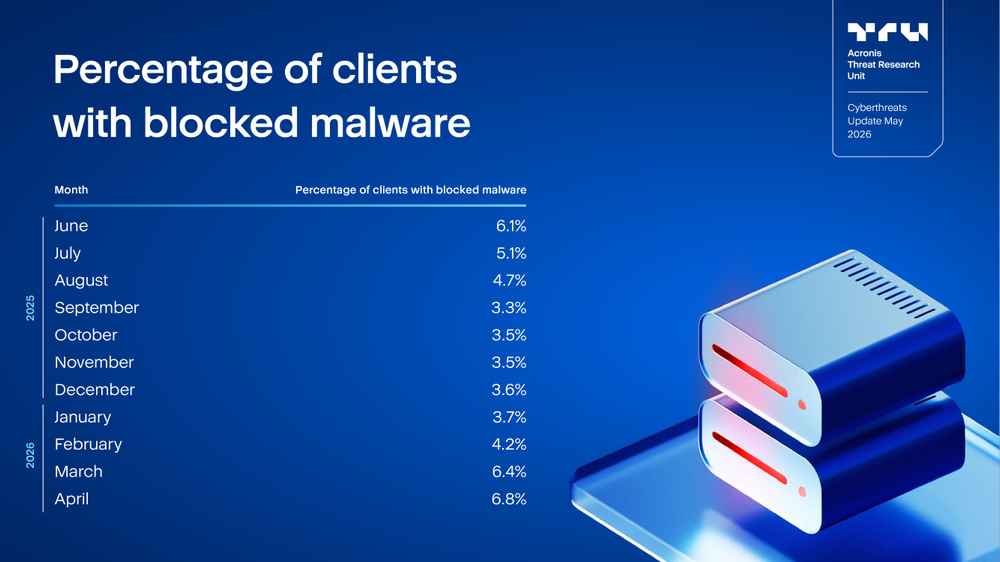 Acronis Cyberthreats Update, May 2026