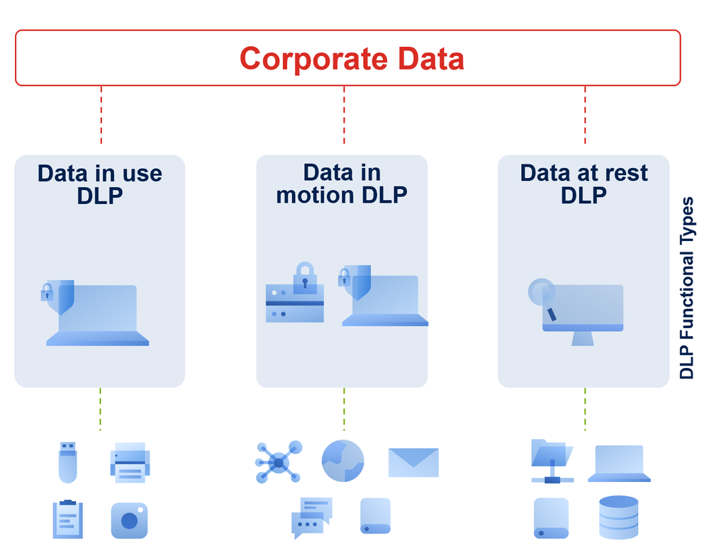 What Is The Meaning Of Data Leakage Prevention