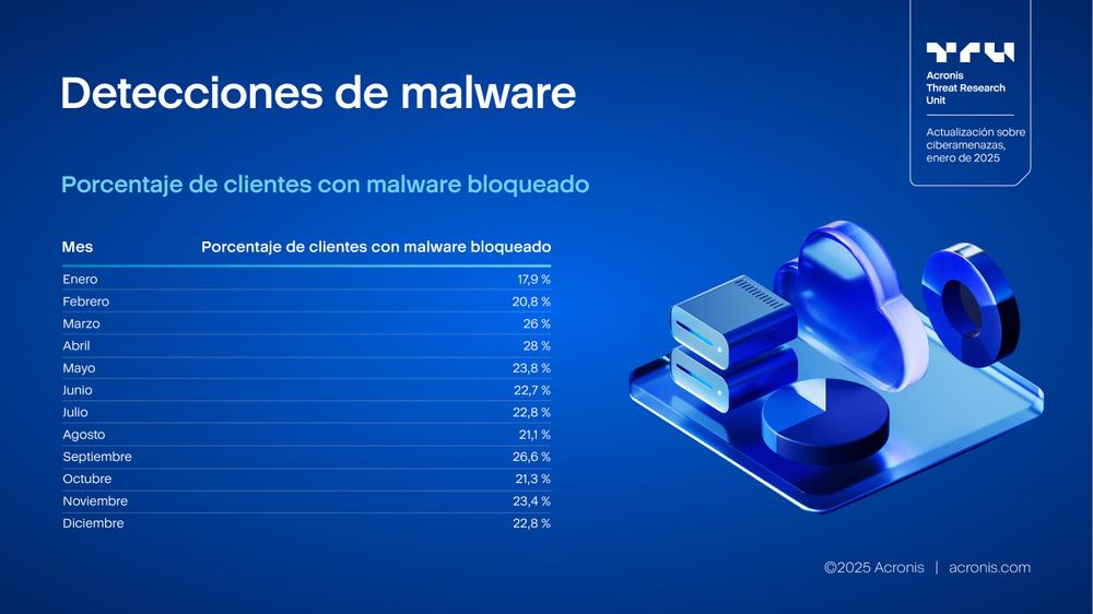 Acronis