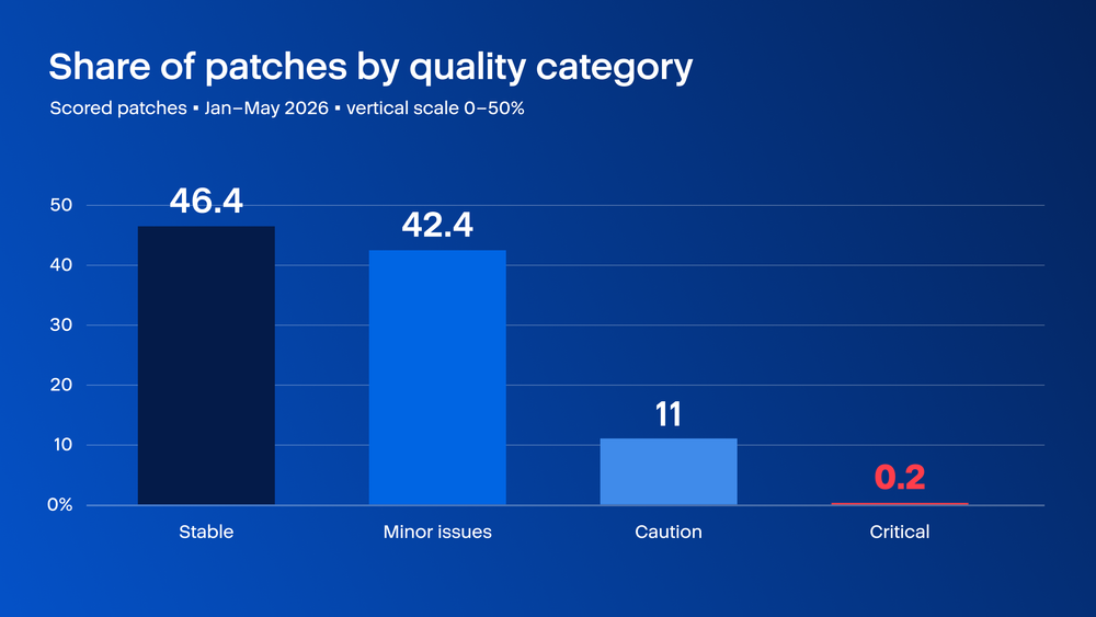 Figure 1. Share of patches in each quality category, January-May 2026.