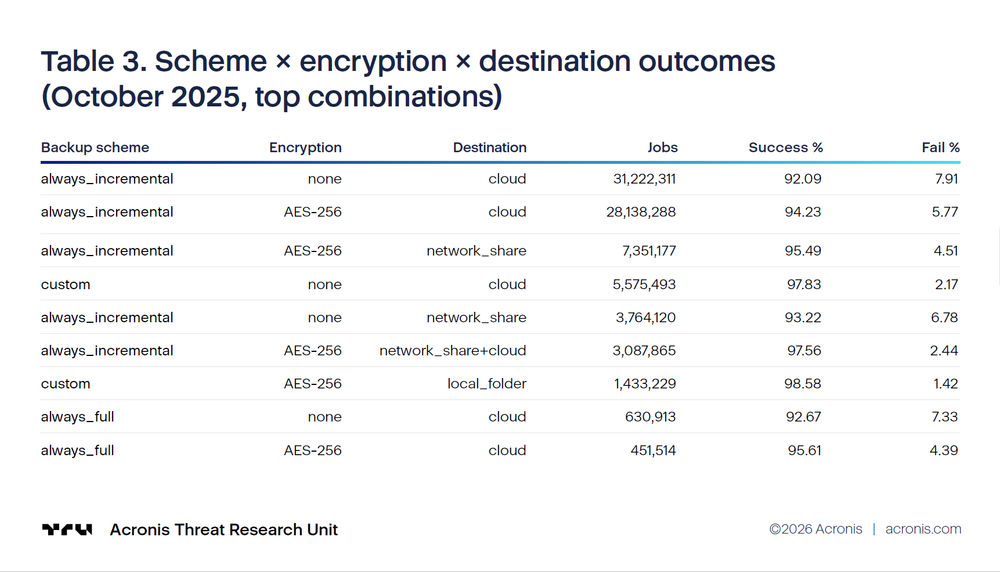 Backup operations at scale: Turning "green" indicators into recovery readiness