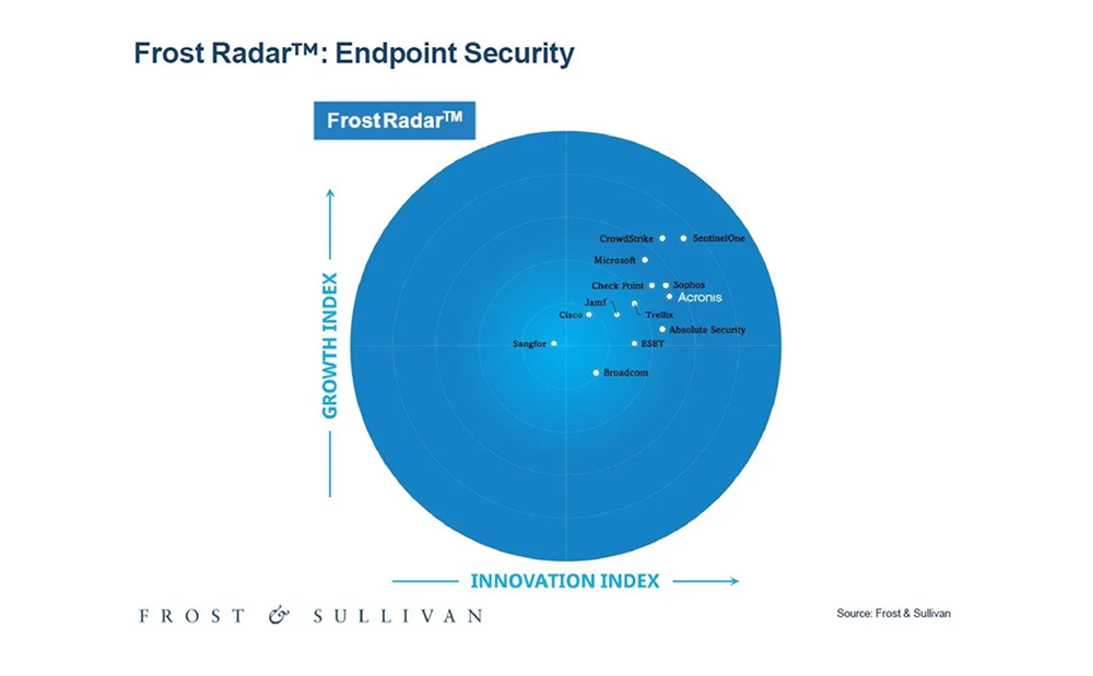 Frost & Sullivan names Acronis a Leader in its 2025 Endpoint Security Radar