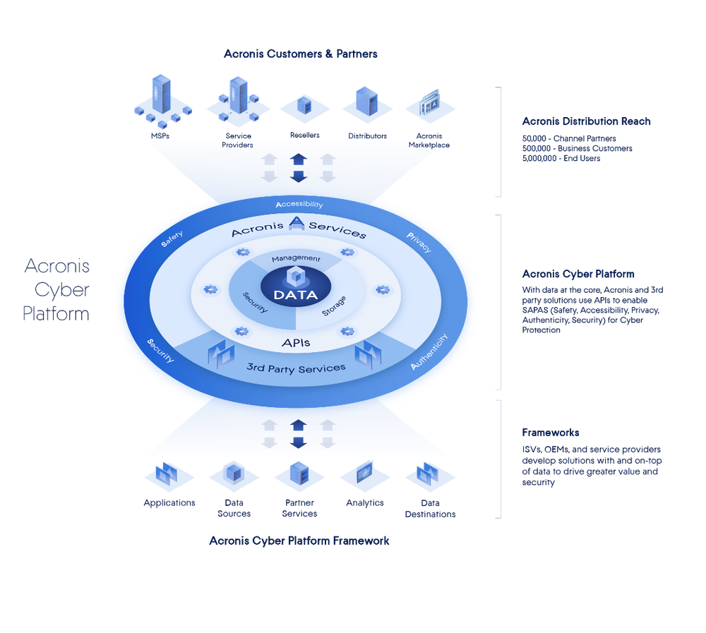 Just Opened Early Access to the Acronis Cyber Platform