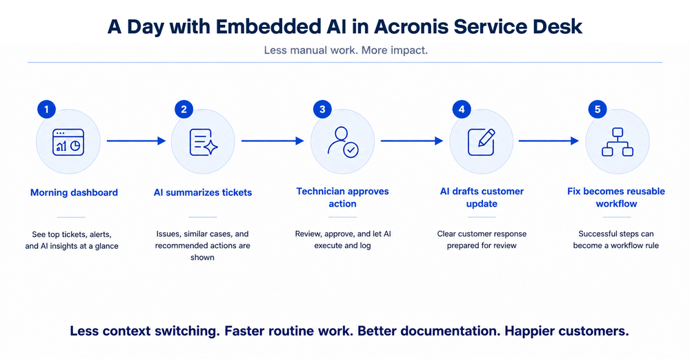 Figure 5. A day-to-day MSP workflow with AI embedded in the service desk