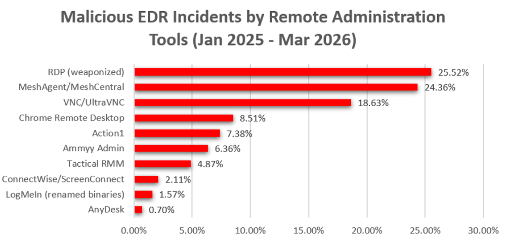 The remote access blind spot: An analysis of RMM tool risk for SMBs
