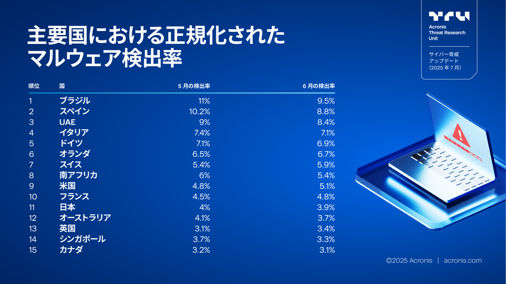 Acronis
