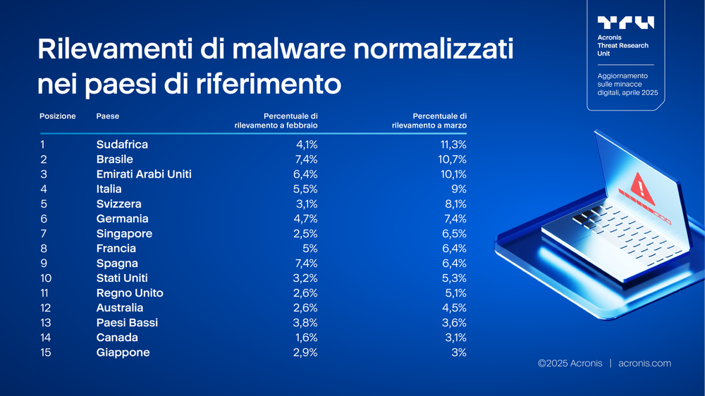 Acronis