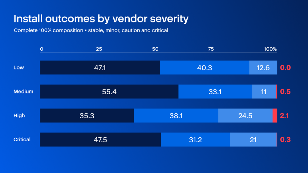 Figure 3. Install quality outcomes by vendor severity label, 2026.