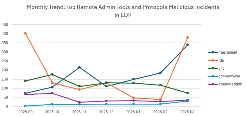 The remote access blind spot: An analysis of RMM tool risk for SMBs