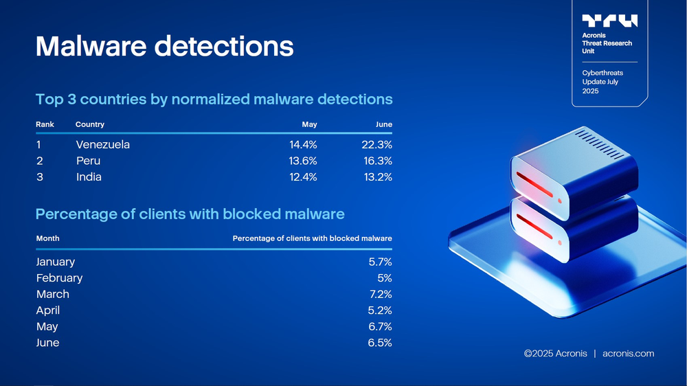 Acronis
